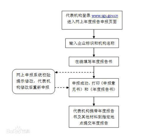 營業執照年檢流程是什么？營業執照年檢網上申報怎么報？